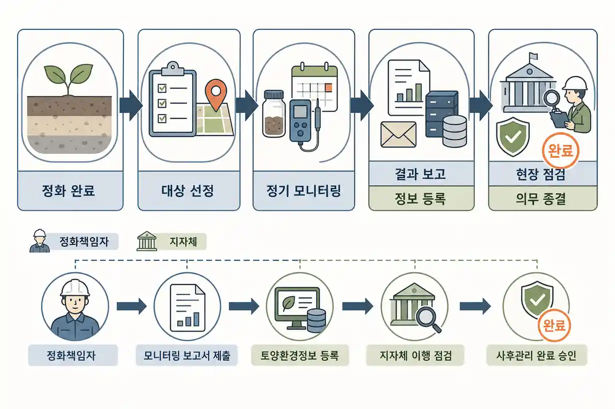토양오염 복원 사후관리 제도 법적 체계 및 이행 절차도