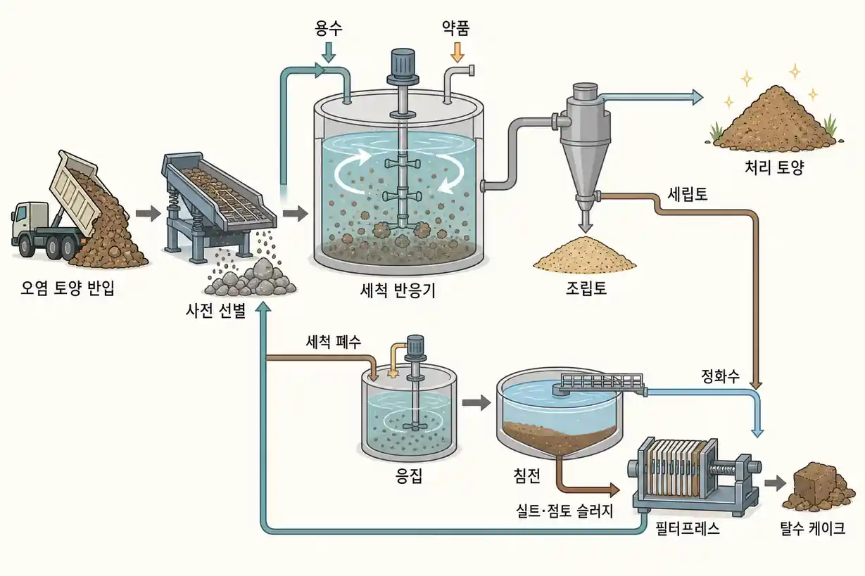 토양오염 복원 토양 세척 공정 단계별 전체 흐름도