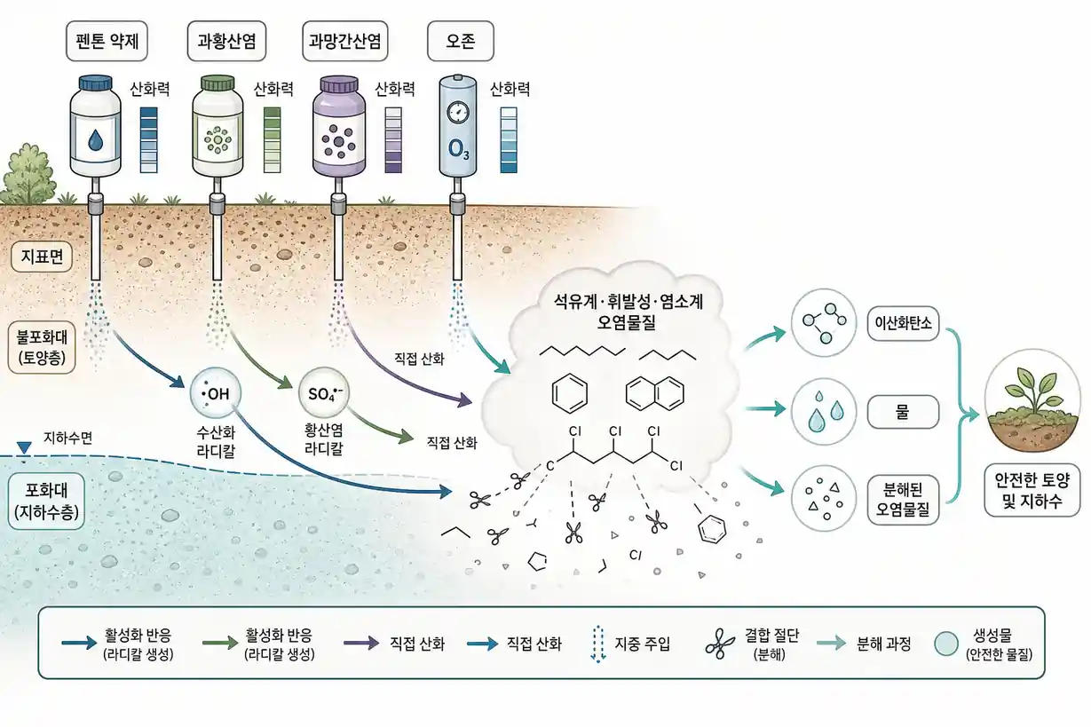 토양 산화제 종류별 산화 반응
