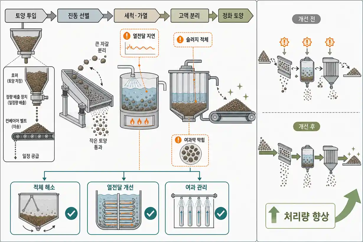 토양오염 물리적 정화 처리속도 향상 및 공정 병목 해소