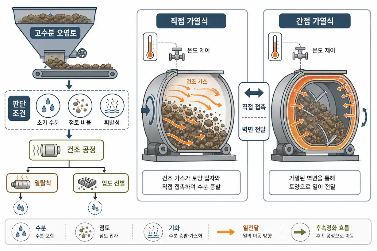 토양오염 복원 건조 공정 적용 조건 및 공정 흐름도
