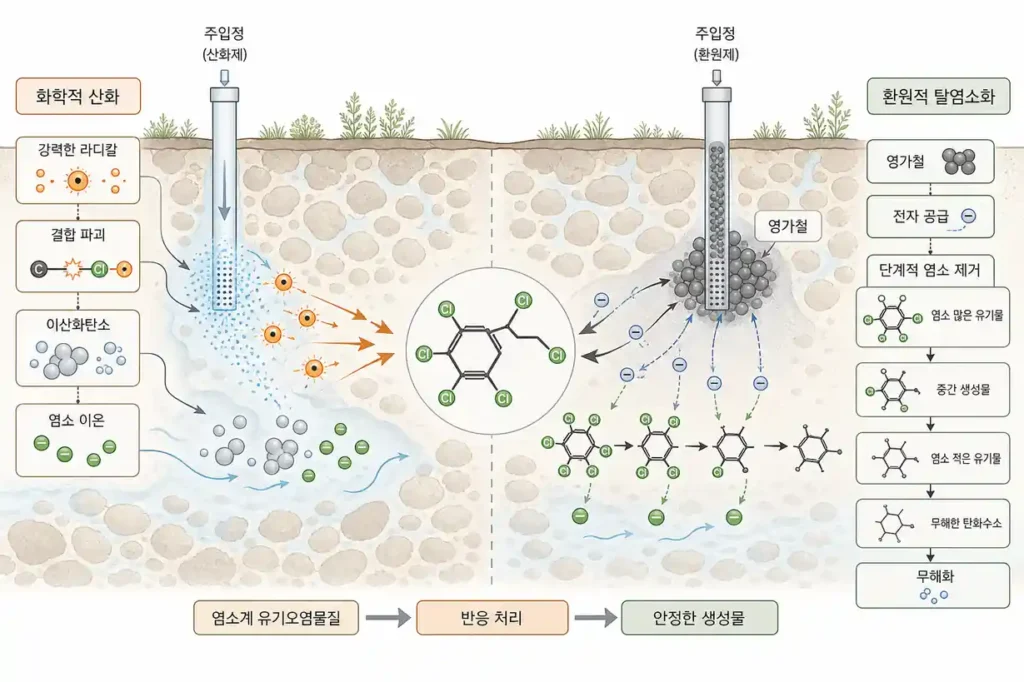 토양 지하수 염소계 유기물 화학적 산화 환원
