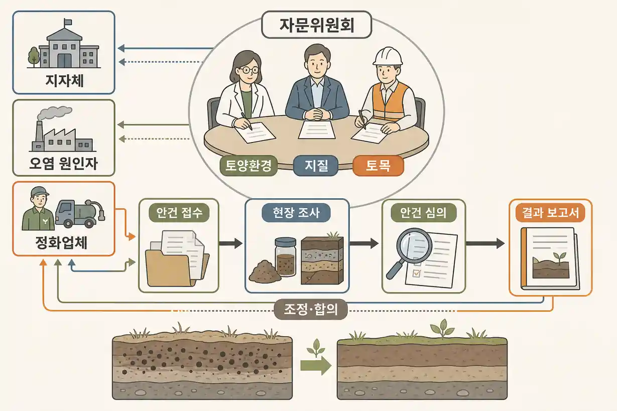 토양정화 자문위원회 설치 목적 및 토양오염 복원 사업 체계