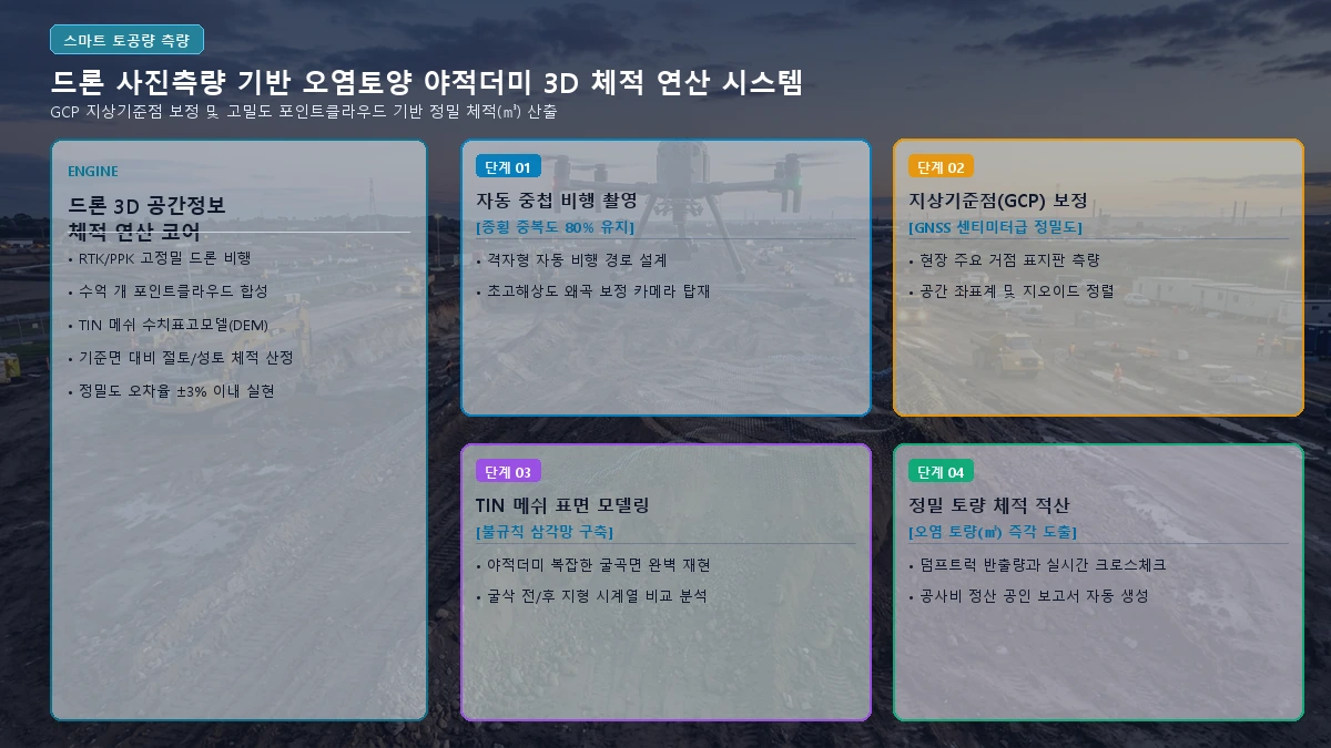 드론 사진측량 기반 야적더미 3D 체적 연산 시스템 구성도