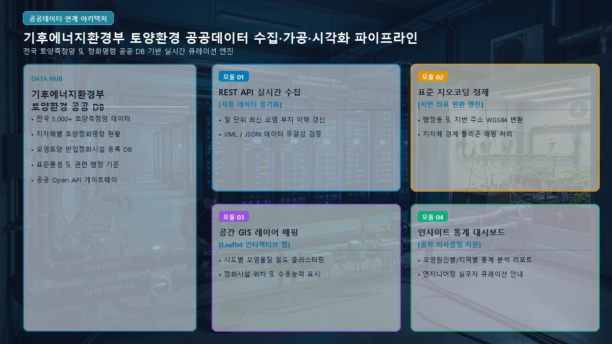 토양환경 공공데이터 API 수집 및 시각화 파이프라인 아키텍처