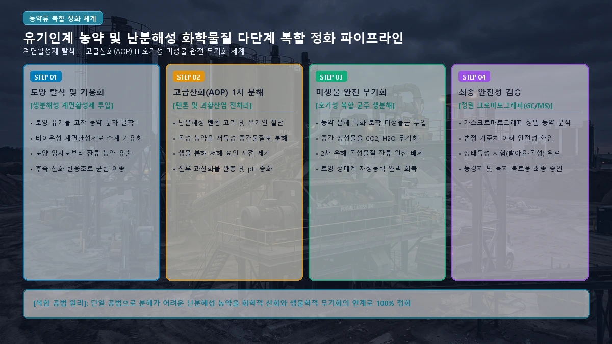유기인계 농약 다단계 화학/생물학 복합 정화 파이프라인 도해