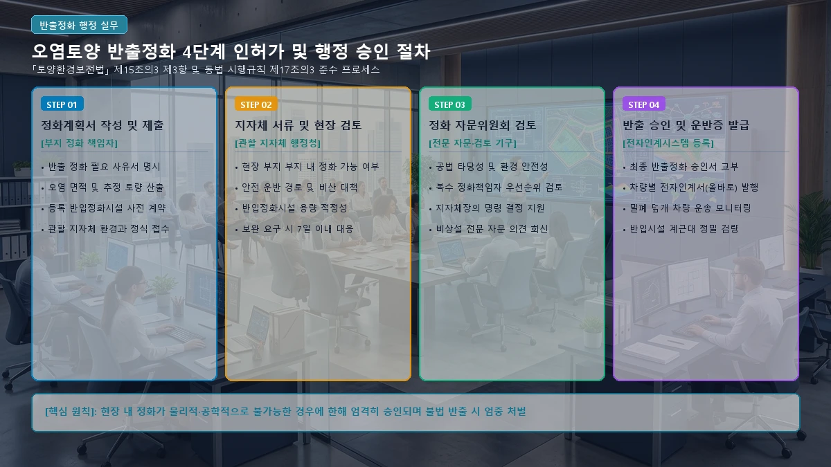 오염토양 반출정화 4단계 인허가 및 행정 절차 흐름도
