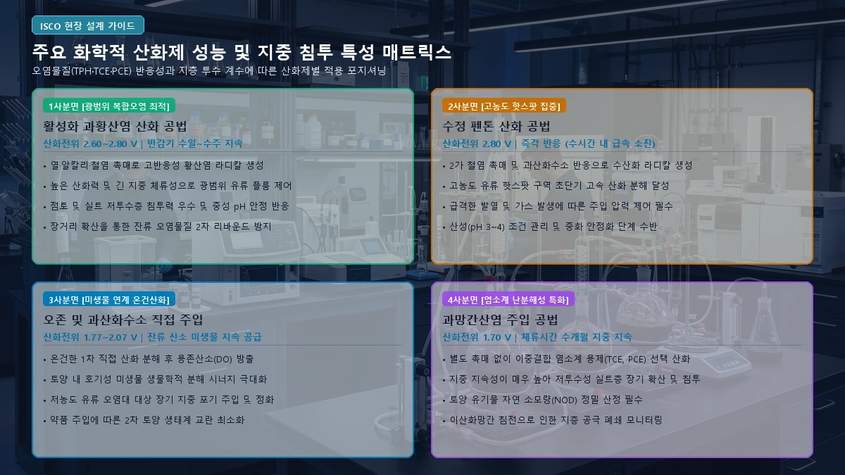 ISCO 주요 화학적 산화제 성능 및 지중 침투 특성 매트릭스 도해